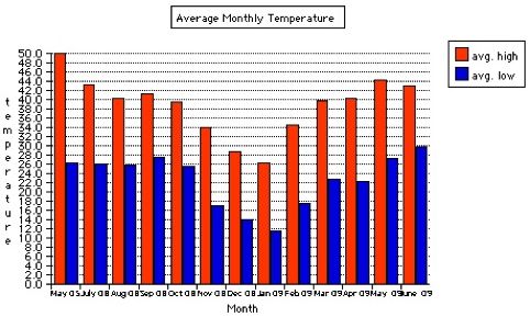 Average Monthly Temperatures in Timbuktu